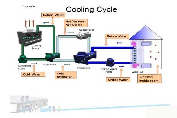 Hệ thống BMS điều khiển HVAC hoạt động như thế nào?