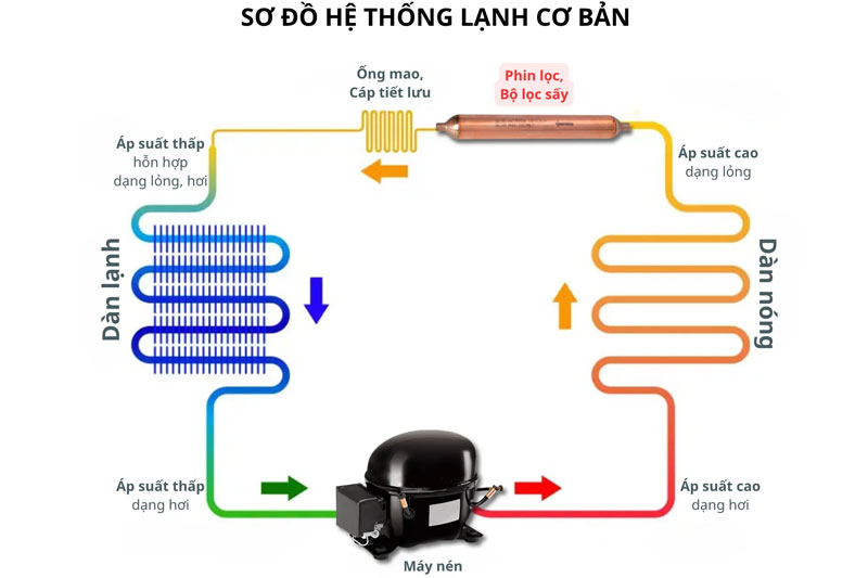 Lý do chỉ 1 giọt ẩm có thể phá hỏng cả hệ thống lạnh