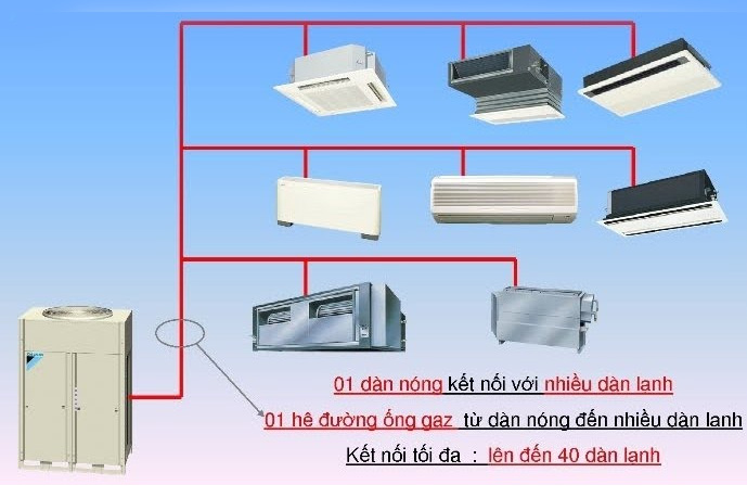 So sánh hệ thống điều hòa trung tâm và điều hòa từng phòng